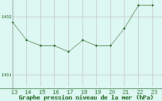 Courbe de la pression atmosphrique pour Grasque (13)