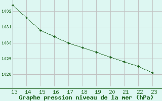 Courbe de la pression atmosphrique pour Saint-Andre-de-la-Roche (06)