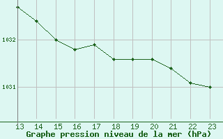 Courbe de la pression atmosphrique pour Estres-la-Campagne (14)