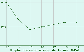 Courbe de la pression atmosphrique pour Aigrefeuille d