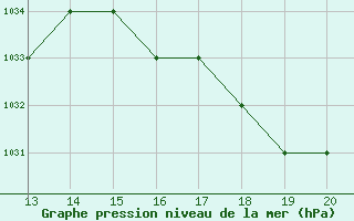 Courbe de la pression atmosphrique pour Tulcan / El Rosal