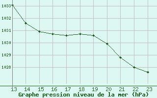 Courbe de la pression atmosphrique pour Le Perreux-sur-Marne (94)