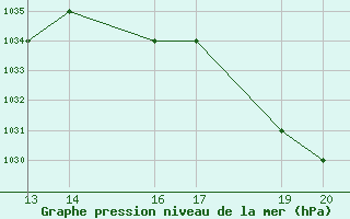 Courbe de la pression atmosphrique pour Tulcan / El Rosal