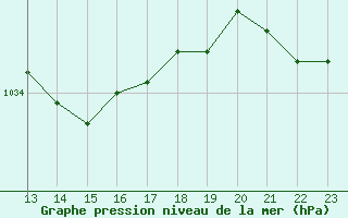 Courbe de la pression atmosphrique pour Bedford