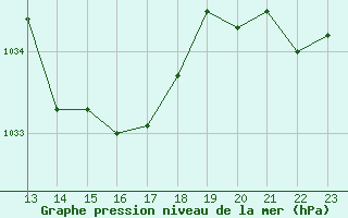 Courbe de la pression atmosphrique pour Crest (26)