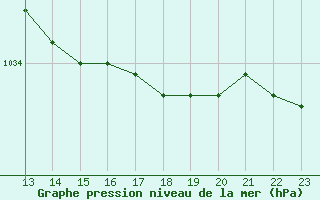 Courbe de la pression atmosphrique pour le bateau LF3F