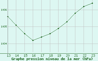 Courbe de la pression atmosphrique pour Carrion de Calatrava (Esp)