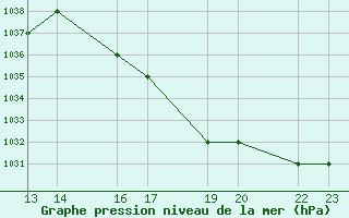 Courbe de la pression atmosphrique pour Juliaca