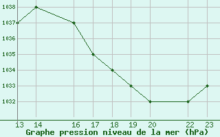 Courbe de la pression atmosphrique pour Juliaca