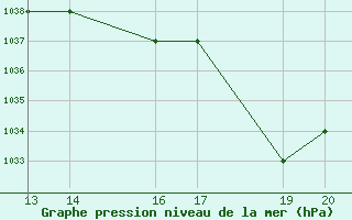 Courbe de la pression atmosphrique pour Juliaca