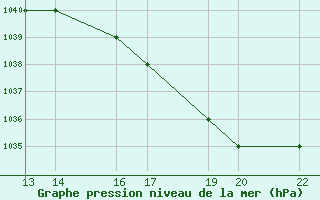 Courbe de la pression atmosphrique pour Juliaca