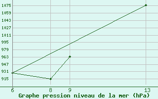 Courbe de la pression atmosphrique pour Meyrueis