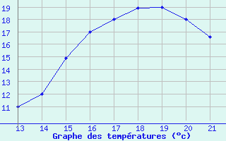 Courbe de tempratures pour Tulcan / El Rosal