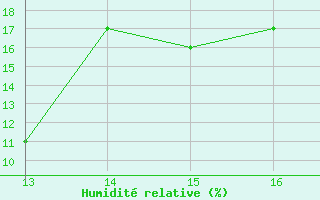 Courbe de l'humidit relative pour Aizenay (85)