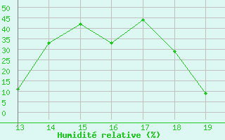 Courbe de l'humidit relative pour Herbault (41)