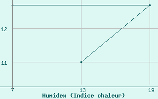 Courbe de l'humidex pour Pointe Saint-Mathieu (29)