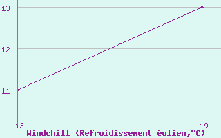 Courbe du refroidissement olien pour Pointe Saint-Mathieu (29)