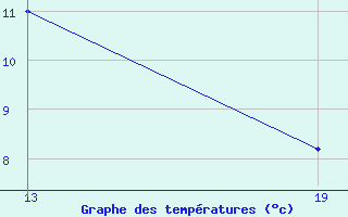 Courbe de tempratures pour Pointe Saint-Mathieu (29)