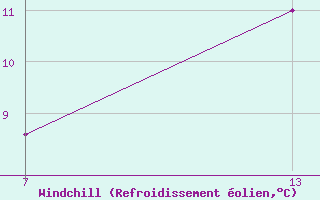 Courbe du refroidissement olien pour Pointe Saint-Mathieu (29)