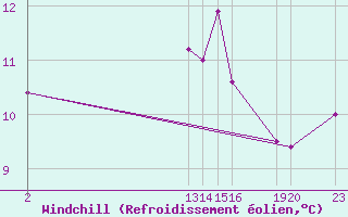 Courbe du refroidissement olien pour Guidel (56)