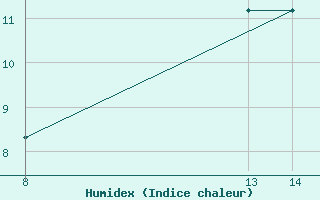 Courbe de l'humidex pour Fanlo,' Refugio De Goriz