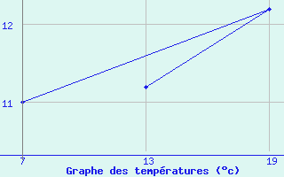 Courbe de tempratures pour Pointe Saint-Mathieu (29)