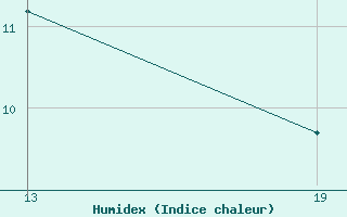 Courbe de l'humidex pour Pointe Saint-Mathieu (29)