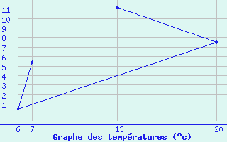 Courbe de tempratures pour Livno