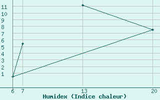 Courbe de l'humidex pour Livno