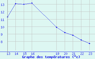 Courbe de tempratures pour Agde (34)