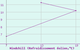Courbe du refroidissement olien pour Pointe Saint-Mathieu (29)