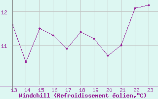Courbe du refroidissement olien pour Cap Corse (2B)