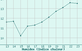 Courbe de l'humidex pour Saint-Andre-de-la-Roche (06)