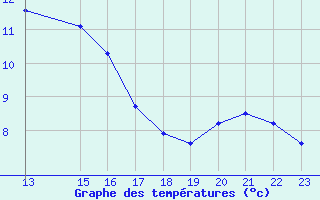 Courbe de tempratures pour Roc St. Pere (And)