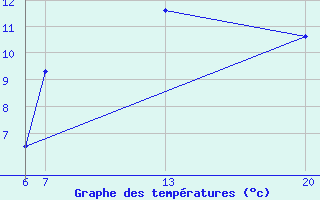 Courbe de tempratures pour Livno