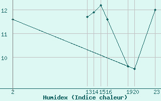 Courbe de l'humidex pour Guidel (56)