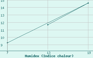 Courbe de l'humidex pour Pointe Saint-Mathieu (29)