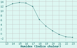 Courbe de l'humidex pour Talavera de la Reina