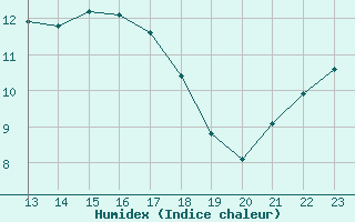 Courbe de l'humidex pour Kernascleden (56)