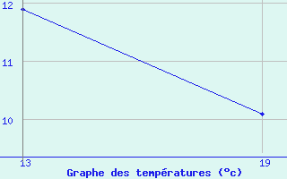 Courbe de tempratures pour Pointe Saint-Mathieu (29)