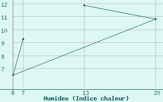 Courbe de l'humidex pour Livno