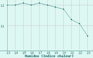 Courbe de l'humidex pour Dounoux (88)