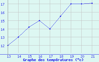 Courbe de tempratures pour Tulcan / El Rosal