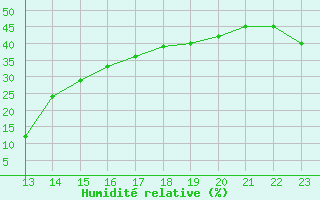 Courbe de l'humidit relative pour Aizenay (85)