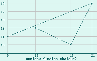 Courbe de l'humidex pour le bateau SHIP