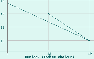 Courbe de l'humidex pour Pointe Saint-Mathieu (29)