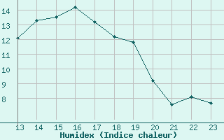 Courbe de l'humidex pour Diepenbeek (Be)