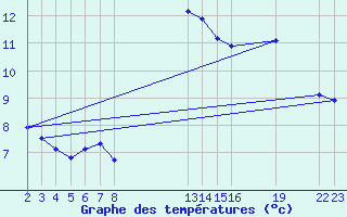 Courbe de tempratures pour Saint-Haon (43)