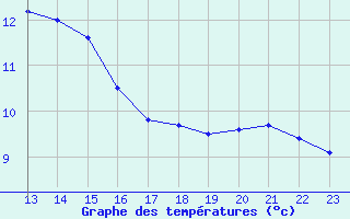 Courbe de tempratures pour Cardinham