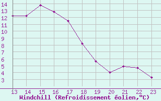 Courbe du refroidissement olien pour Padrn